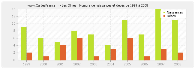 Les Olmes : Nombre de naissances et décès de 1999 à 2008